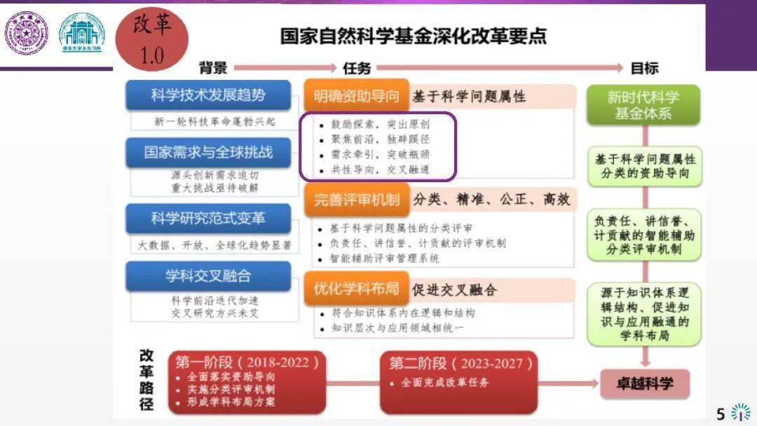 深耕基礎(chǔ) 自然科學(xué)研究基金申請書編寫與前沿展望——以梁曦東教授視角為例